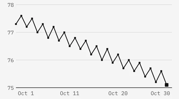 Progress: every weigh-in as a point on a line